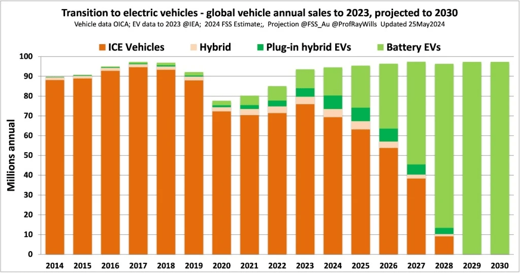 Chart of the sales shift from ICE to Battery EVs. It shows a rapid switch starting in 2022 to 100% in 2030