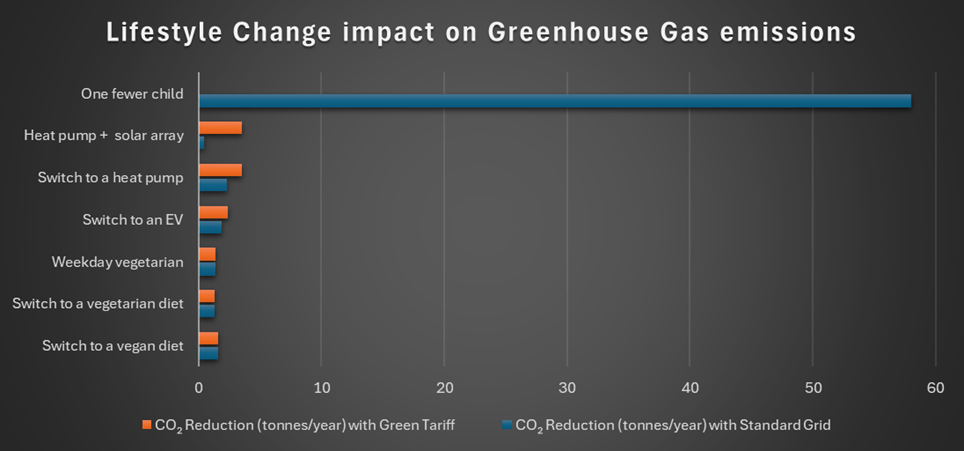 Bar chart showing impact of the various lifestyle choices on greenhouse gas emissions in tonnes per person. Child rearing is disproportionately high.