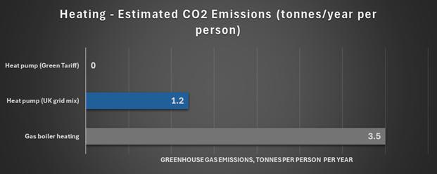 Bar chart showing effect on home heating on greenhouse gas emissions in tonnes per person