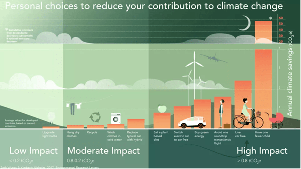 How Lifestyle Choices Shape Carbon Footprint: The Biggest Ways to Cut&nbsp;Emissions
